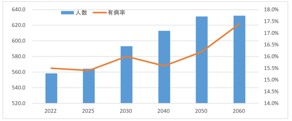 65歳以上の軽度認知障害（MCI）高齢者数と有病率の将来推計