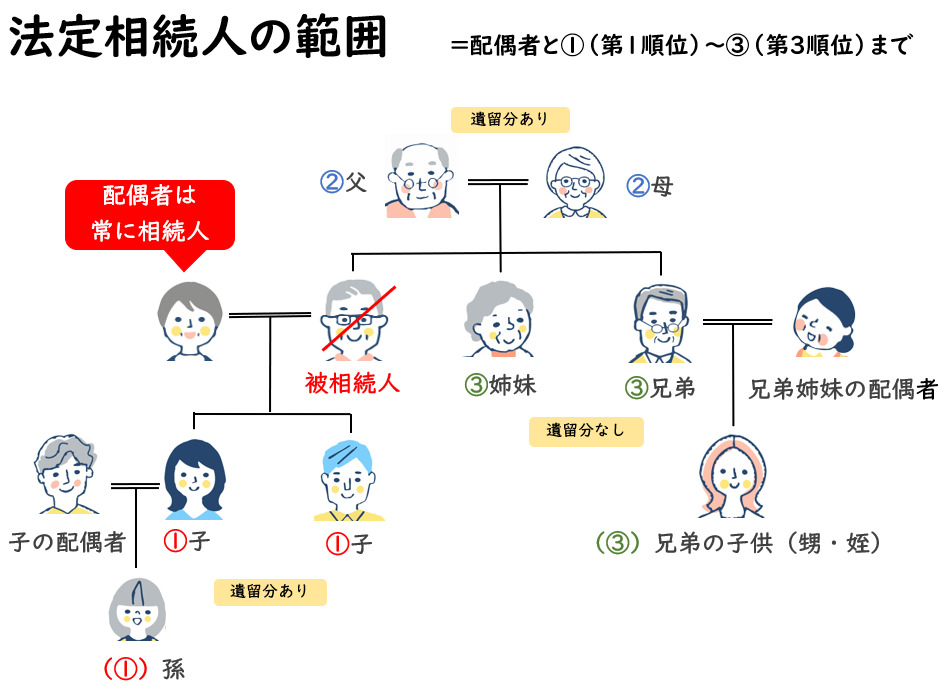 法定相続人の範囲