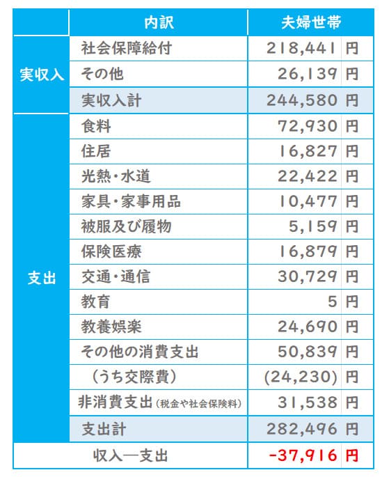 総務省統計局 「2023年（令和５年）家計の概要」