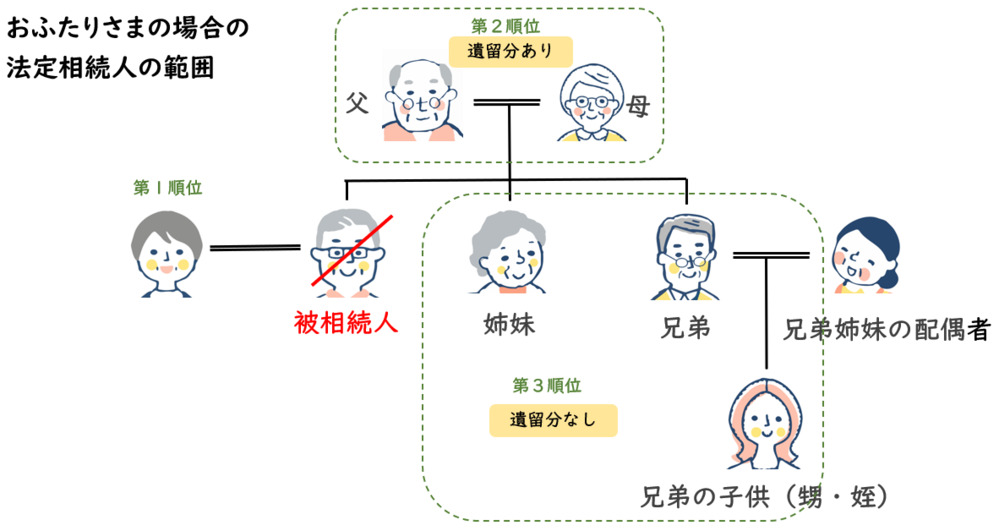 おふたりさまの場合の法定相続人の範囲