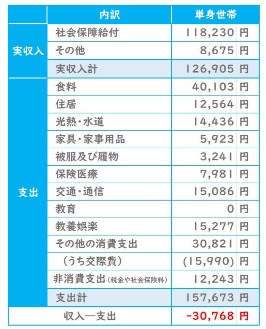 総務省統計局 「2023年（令和５年）家計の概要」