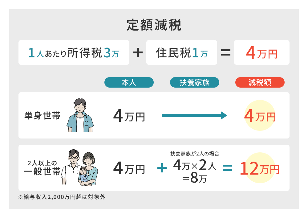 定額減税