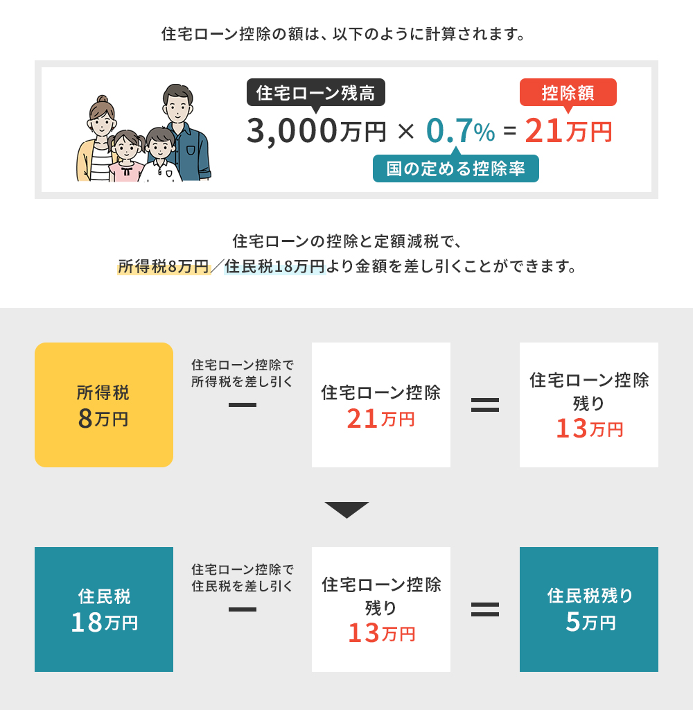 4人家族（共働きの配偶者＋子供2人）年収400万円のシミュレーション