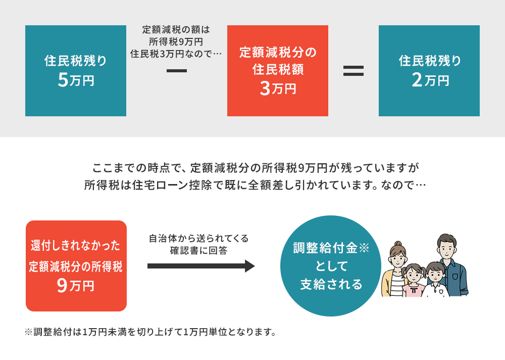 4人家族（共働きの配偶者＋子供2人）年収400万円のシミュレーション