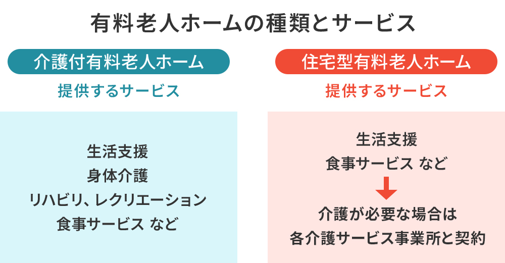 有料老人ホームの種類とサービス