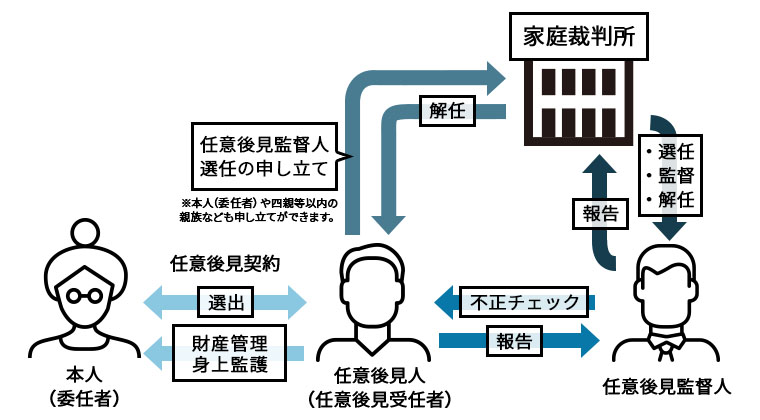 任意後見とは