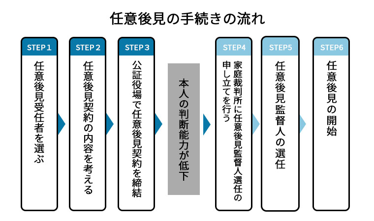 任意後見制度の手続きの流れ