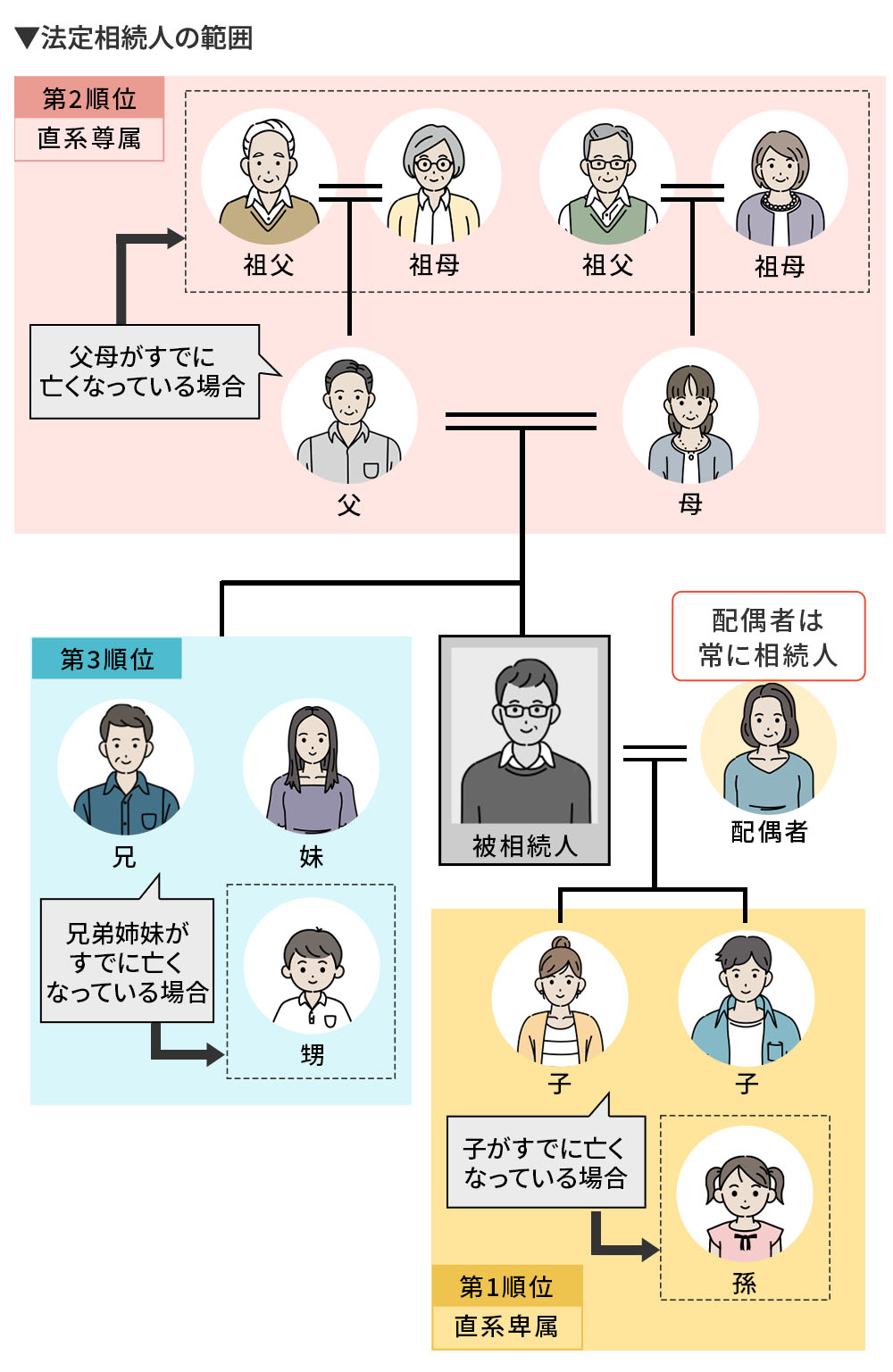 法定相続人の範囲