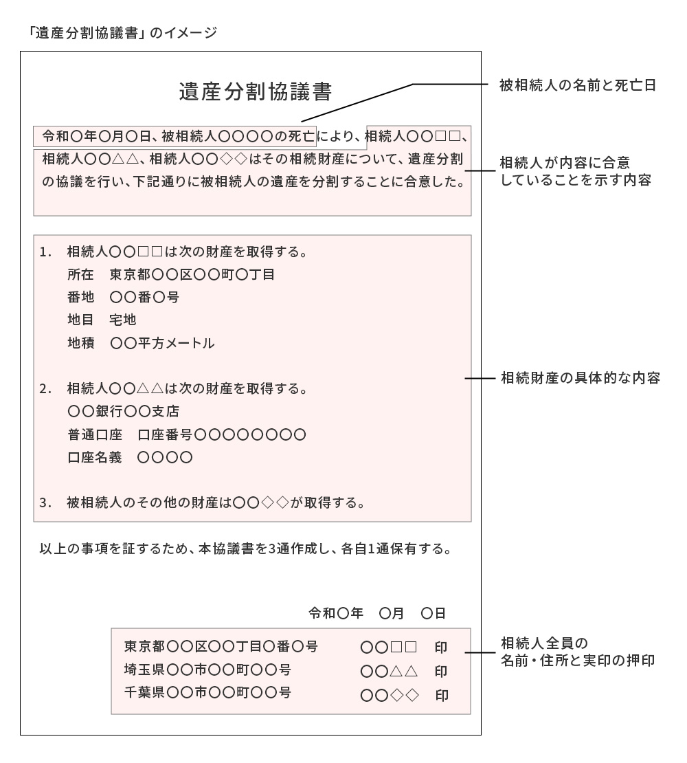 遺産分割協議書のひな型