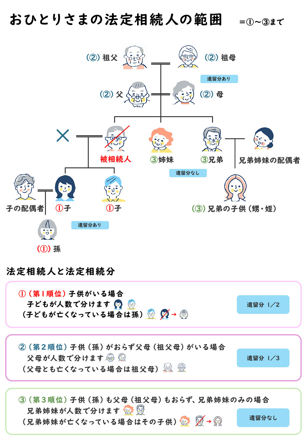 おひとりさまの法定相続人の範囲