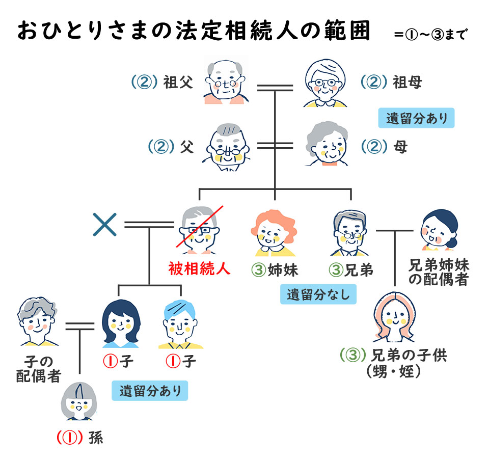 おひとりさまの法定相続人の範囲