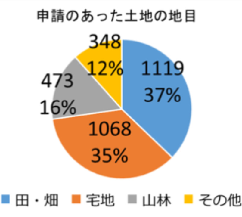 相続土地国庫帰属制度の承諾率