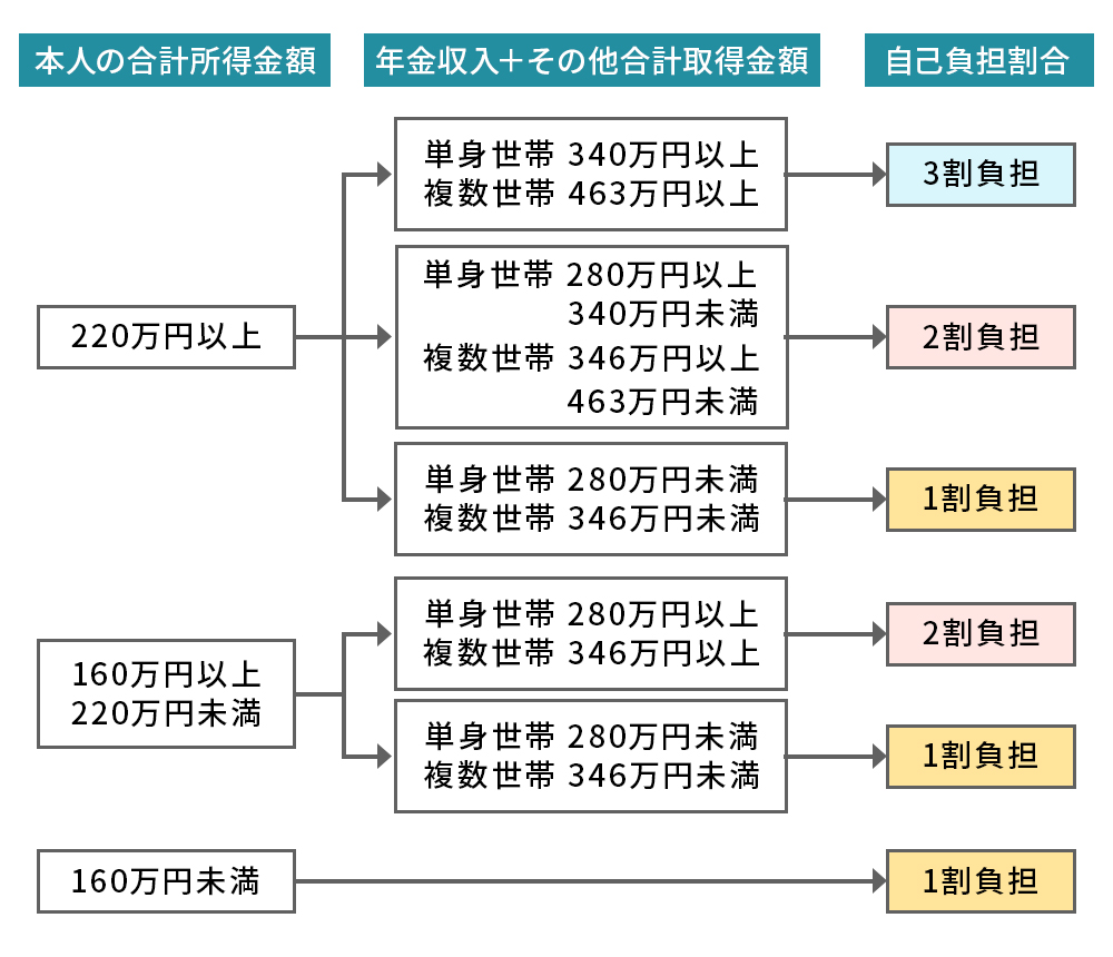 判定基準フローチャート