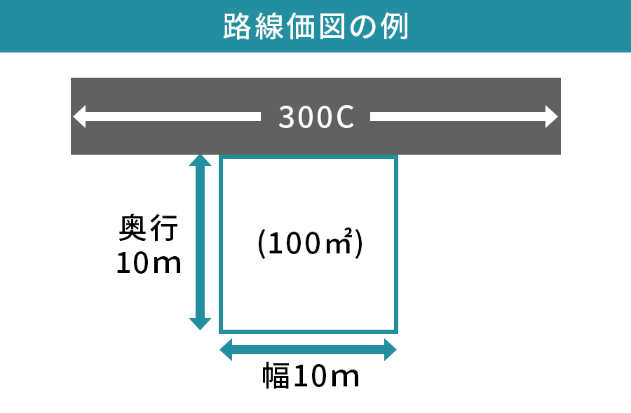 路線価図の例