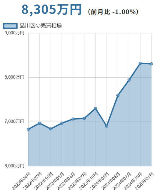 品川区（東京都）マンションの売却価格相場