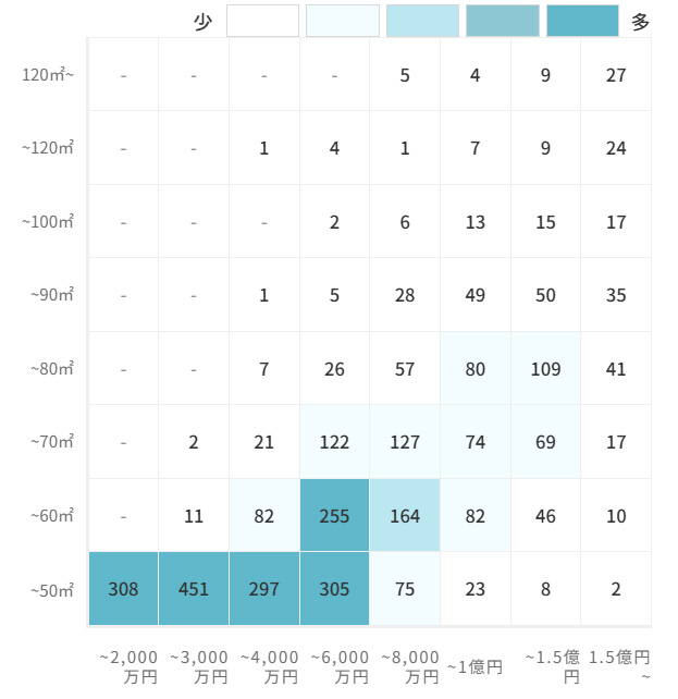 マンションの[専有面積]×[価格]で見る売却物件数