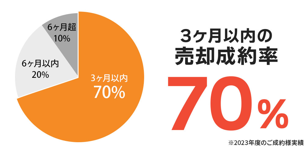 3ヶ月以内の売却成約率70％