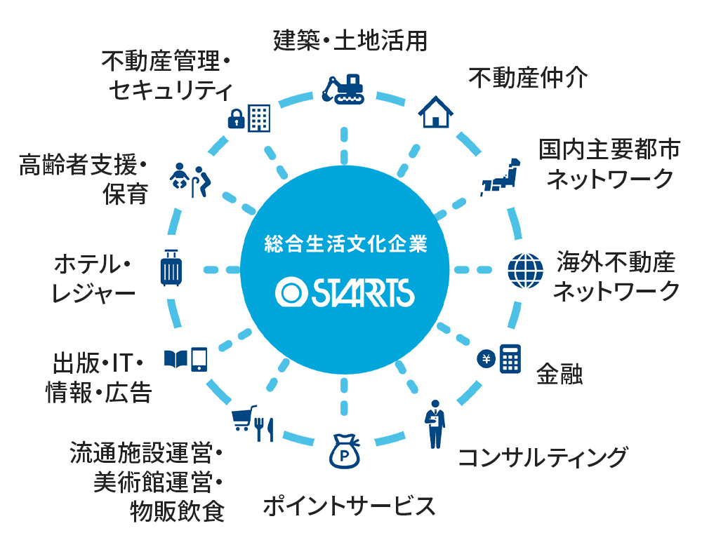 グループ力を生かした幅広いサービスでワンストップを実現