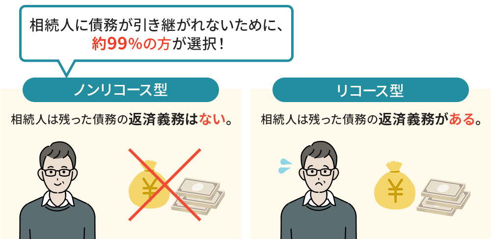 元金の返済は、ノンリコース型とリコース型のどちらかを選択