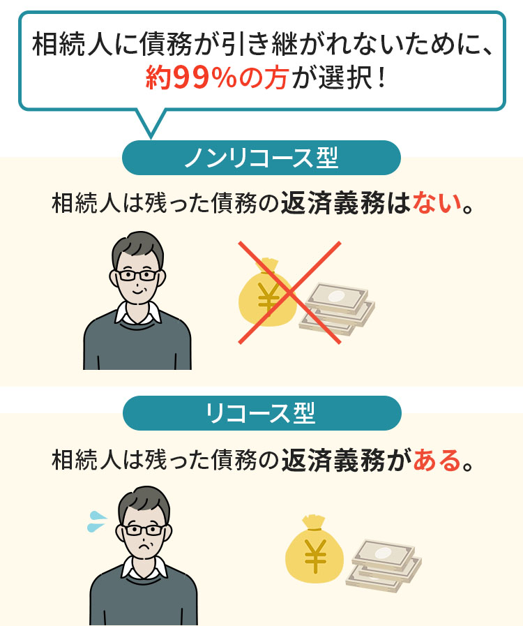 元金の返済は、ノンリコース型とリコース型のどちらかを選択