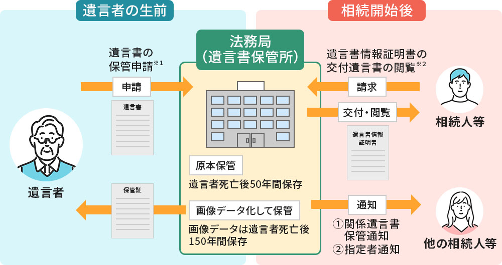 法務局の自筆証書遺言保管制度とは