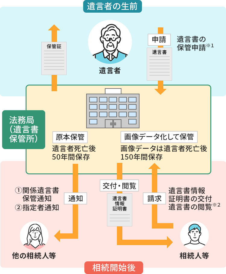 法務局の自筆証書遺言保管制度とは