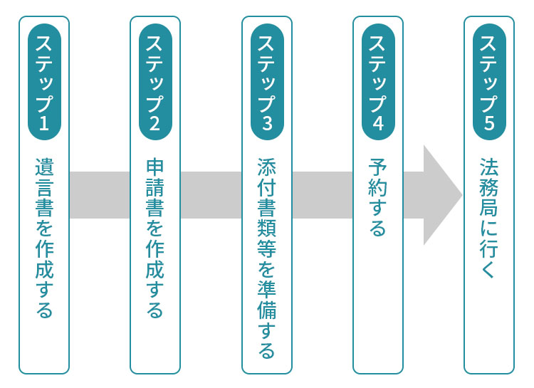 手続きのしかた