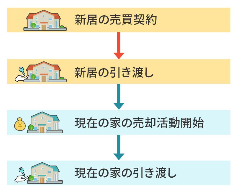 新居の売買契約→新居の引き渡し→今の家の売却活動開始→今の家の引き渡し