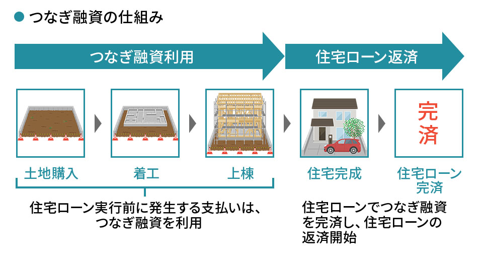 つなぎ融資