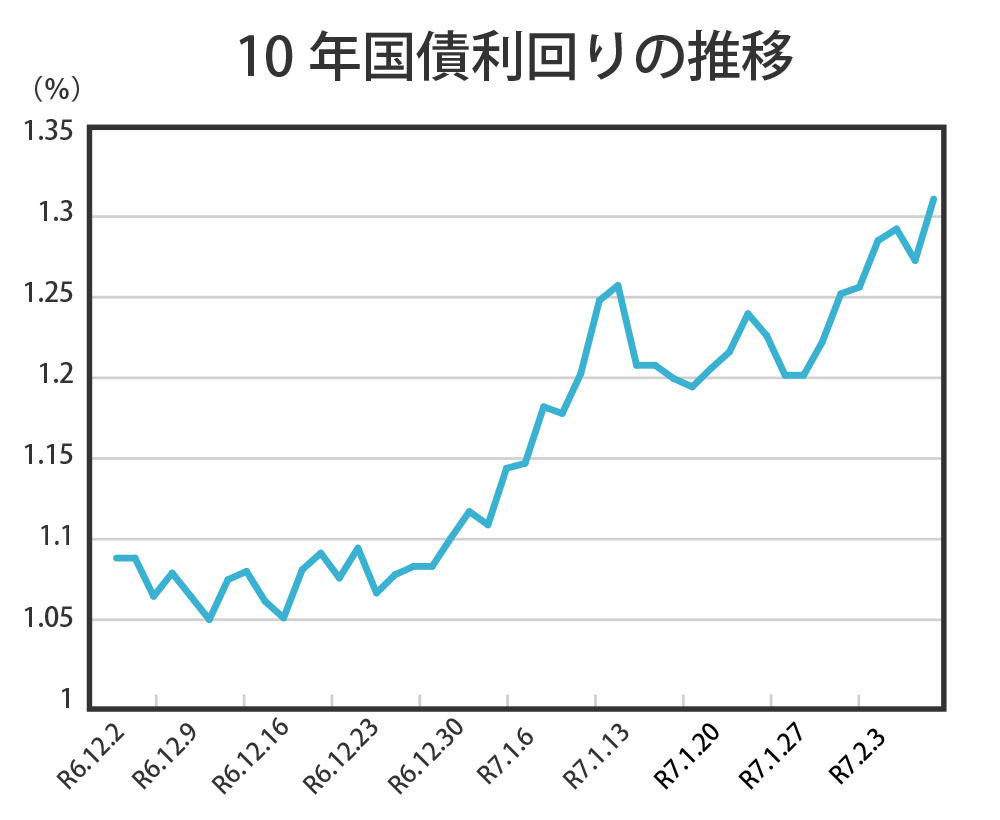 2024年12月～2025年2月までの「10年国債利回りの推移」