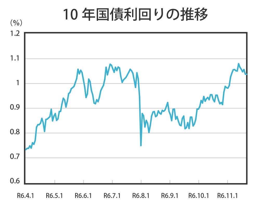 2024年4月1日～11月30日までの「10年国債利回りの推移」