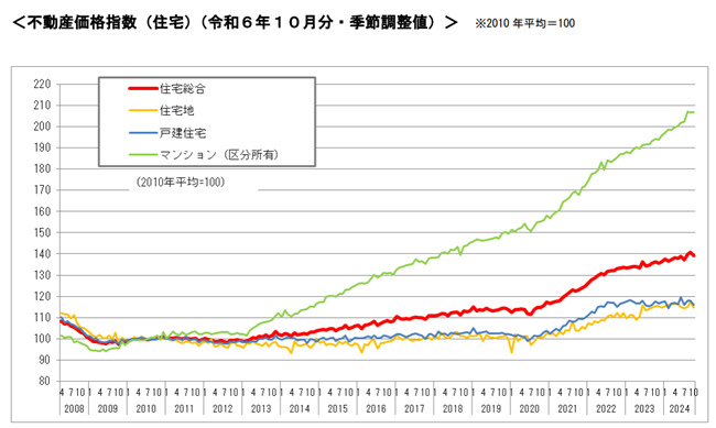 直近の不動産価格の推移