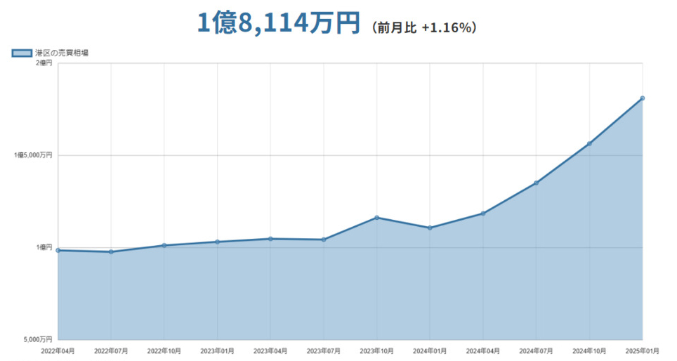 港区（東京都）マンションの売却価格相場