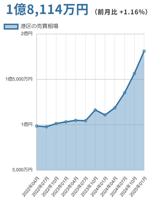 港区（東京都）マンションの売却価格相場