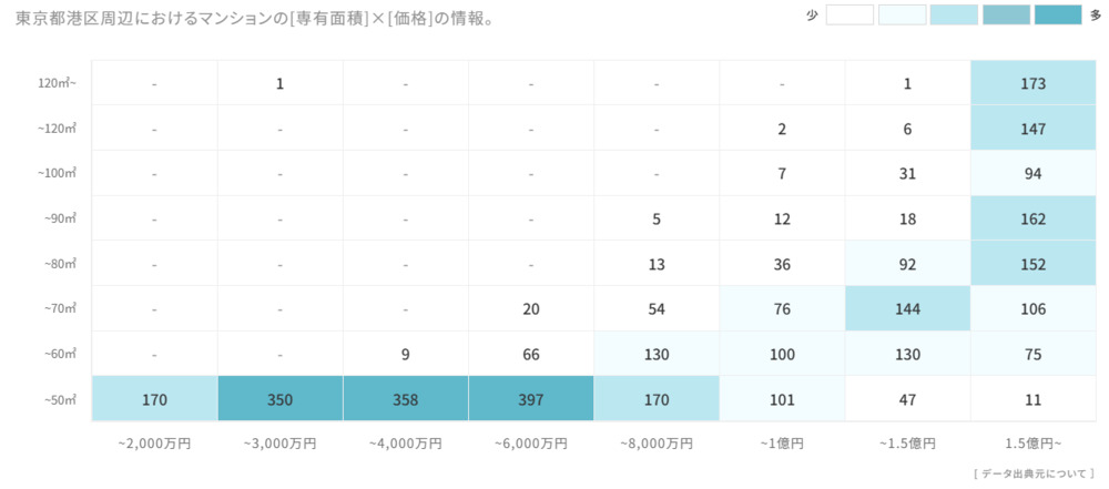 マンションの[専有面積]×[価格]で見る売却物件数