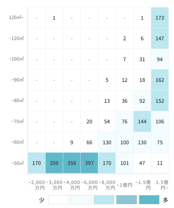マンションの[専有面積]×[価格]で見る売却物件数