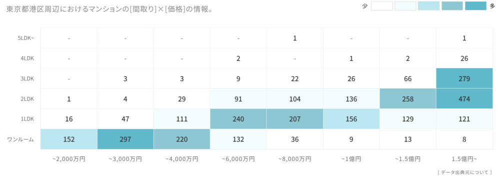 マンションの[専有面積]×[価格]で見る売却物件数