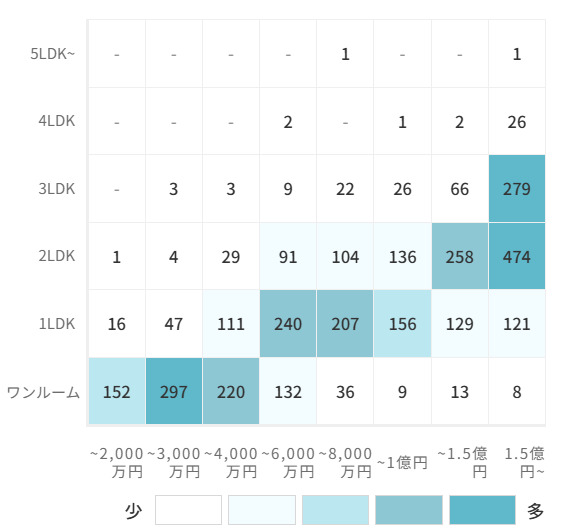 マンションの[専有面積]×[価格]で見る売却物件数