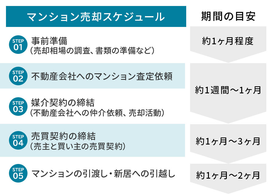 マンション売却の流れと引っ越しのタイミング