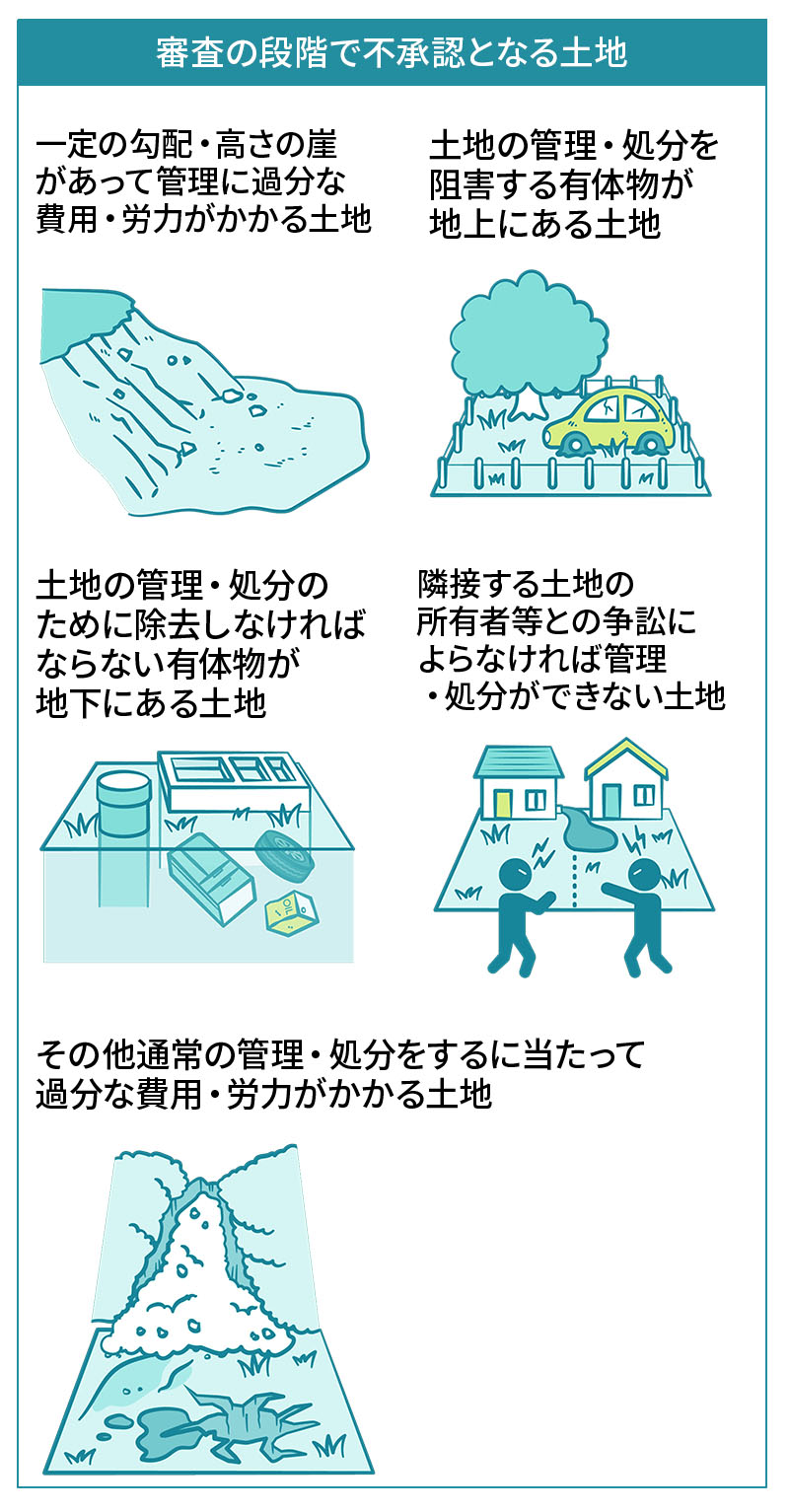 【審査の段階で不承認となる土地】
一定の勾配・高さの崖があって管理に過分な費用・労力がかかる土地
土地の管理・処分を阻害する有体物が地上にある土地
土地の管理・処分のために除去しなければならない有体物が地下にある土地
隣接する土地の所有者等との争訟によらなければ管理・処分ができない土地
その他通常の管理・処分をするに当たって過分な費用・労力がかかる土地