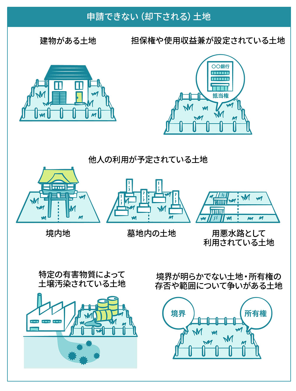 【申請できない（却下される）土地】
建物がある土地
担保権や使用収益兼が設定されている土地
他人の利用が予定されている土地
境内地
墓地内の土地
用悪水路として利用されている土地
特定の有害物質によって土壌汚染されている土地
境界が明らかでない土地・所有権の存否や範囲について争いがある土地