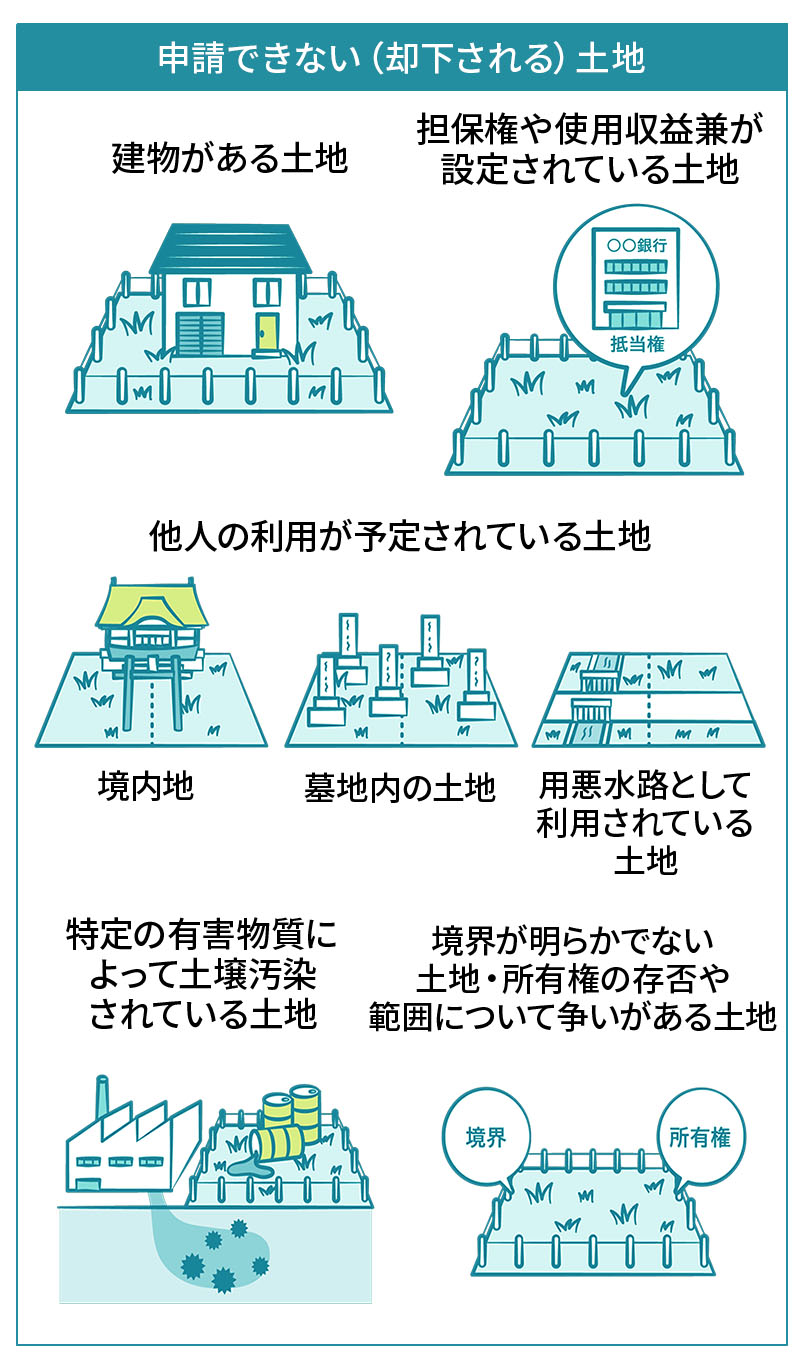 【申請できない（却下される）土地】
建物がある土地
担保権や使用収益兼が設定されている土地
他人の利用が予定されている土地
境内地
墓地内の土地
用悪水路として利用されている土地
特定の有害物質によって土壌汚染されている土地
境界が明らかでない土地・所有権の存否や範囲について争いがある土地