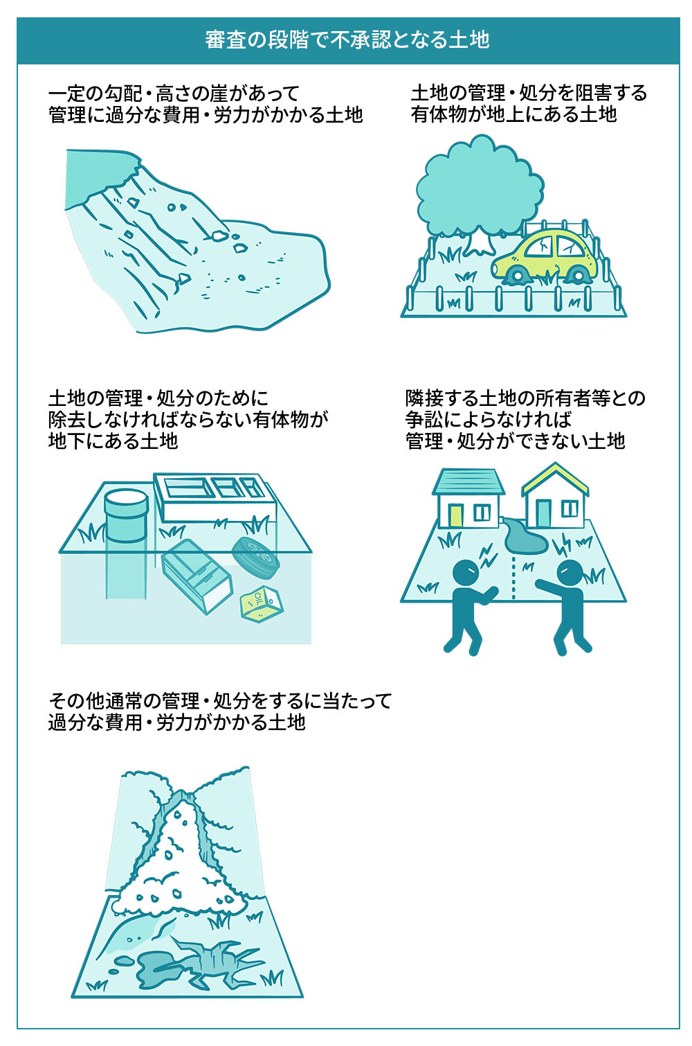 【審査の段階で不承認となる土地】
一定の勾配・高さの崖があって管理に過分な費用・労力がかかる土地
土地の管理・処分を阻害する有体物が地上にある土地
土地の管理・処分のために除去しなければならない有体物が地下にある土地
隣接する土地の所有者等との争訟によらなければ管理・処分ができない土地
その他通常の管理・処分をするに当たって過分な費用・労力がかかる土地