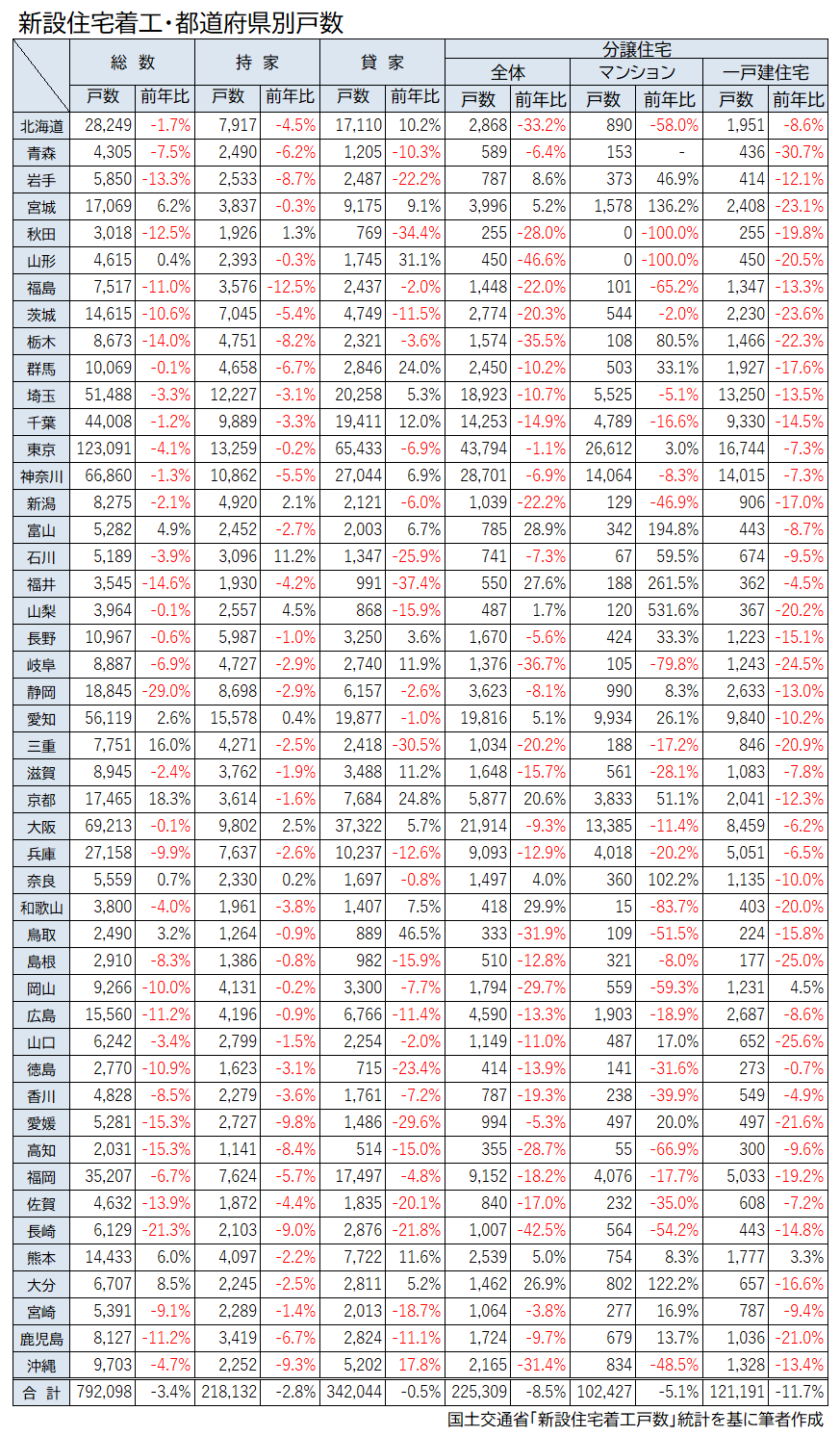 地域的な差が大きい