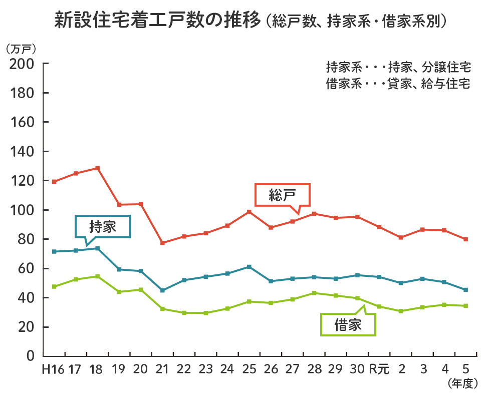 2024年の新設住宅着工戸数は、2年連続で減少