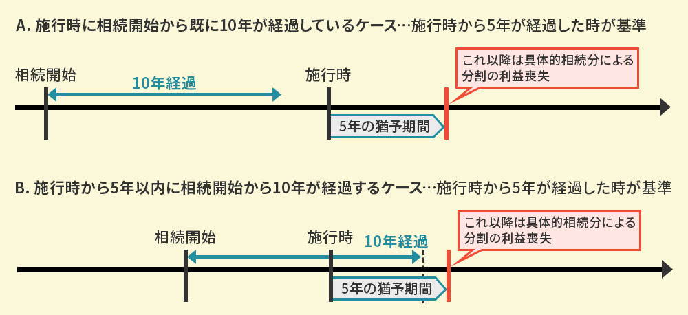 長期間放置された遺産分割に関する新たなルールの導入(新民法 第258・262・898・904条)