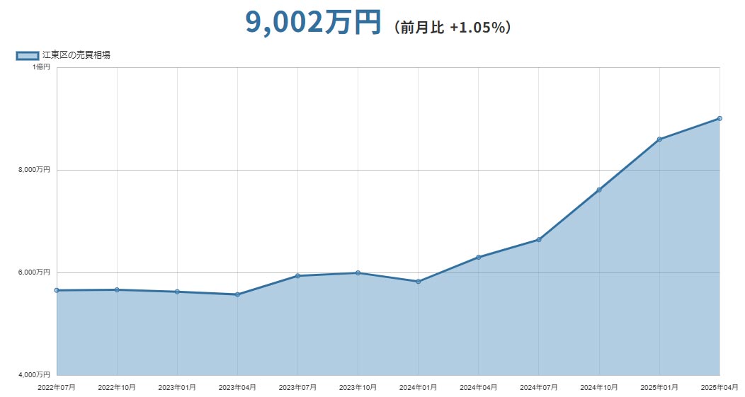 江東区(東京都)マンションの売却価格相場