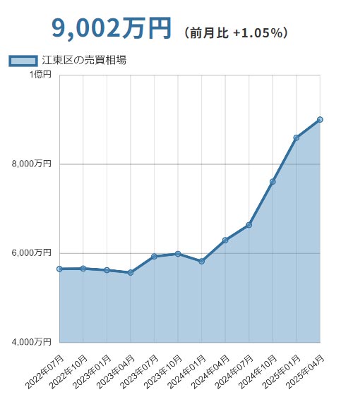 江東区(東京都)マンションの売却価格相場