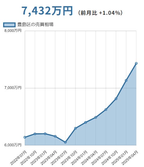 豊島区(東京都)マンションの売却価格相場