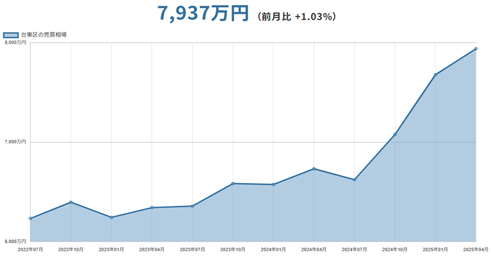 台東区(東京都)マンションの売却価格相場